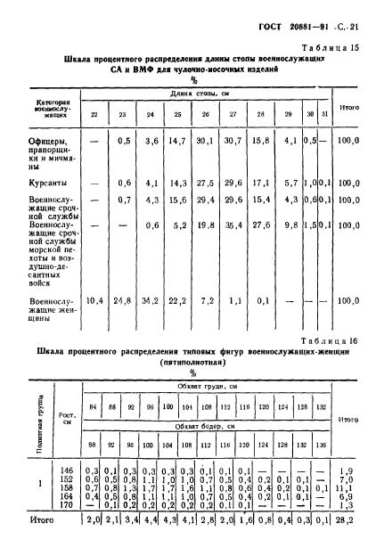  20881-91