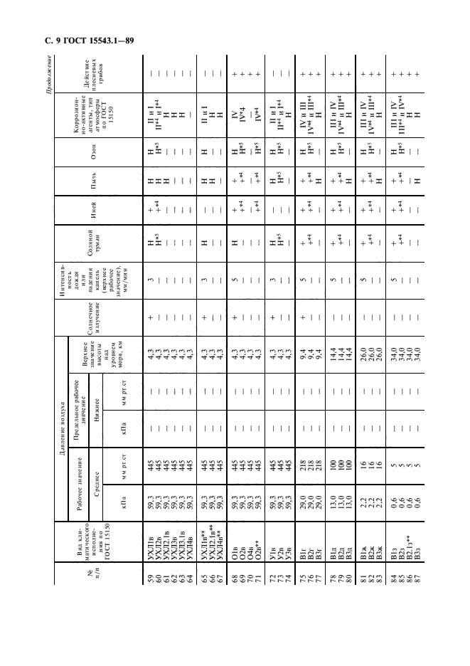  15543.1-89