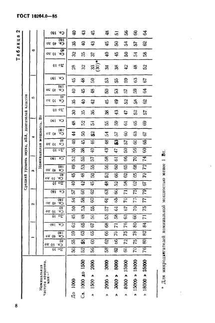  16264.0-85