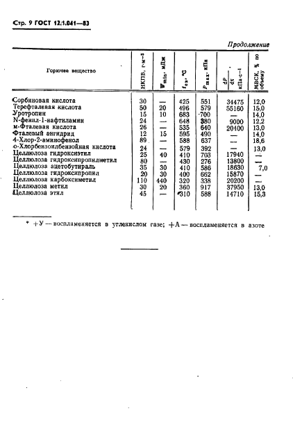  12.1.041-83