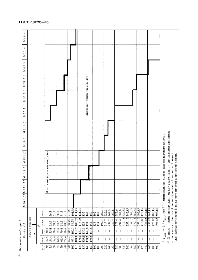   50795-95