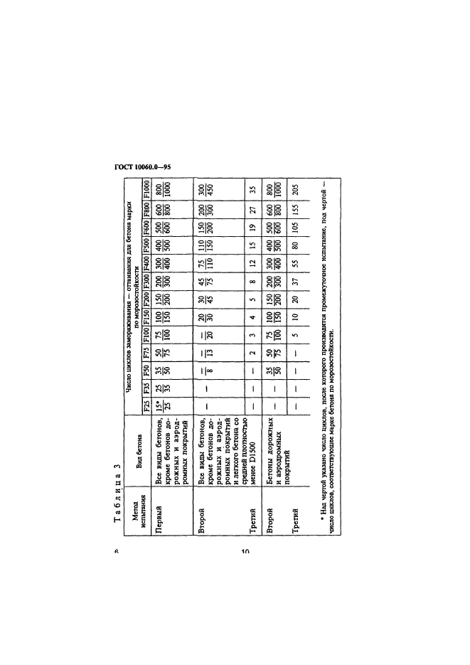  10060.0-95