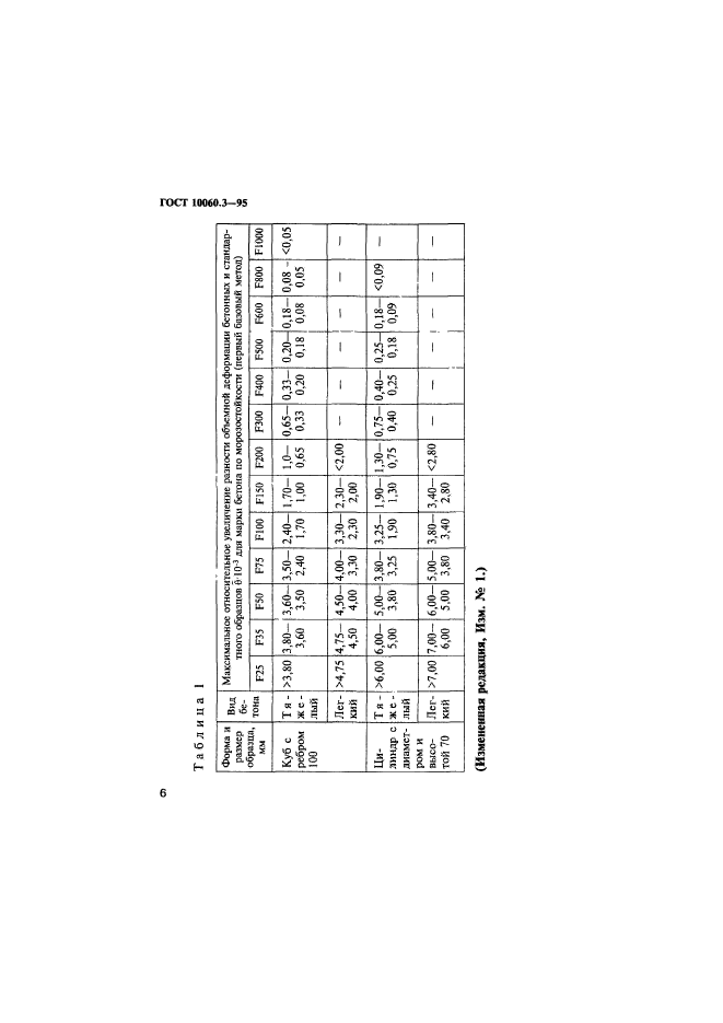  10060.3-95