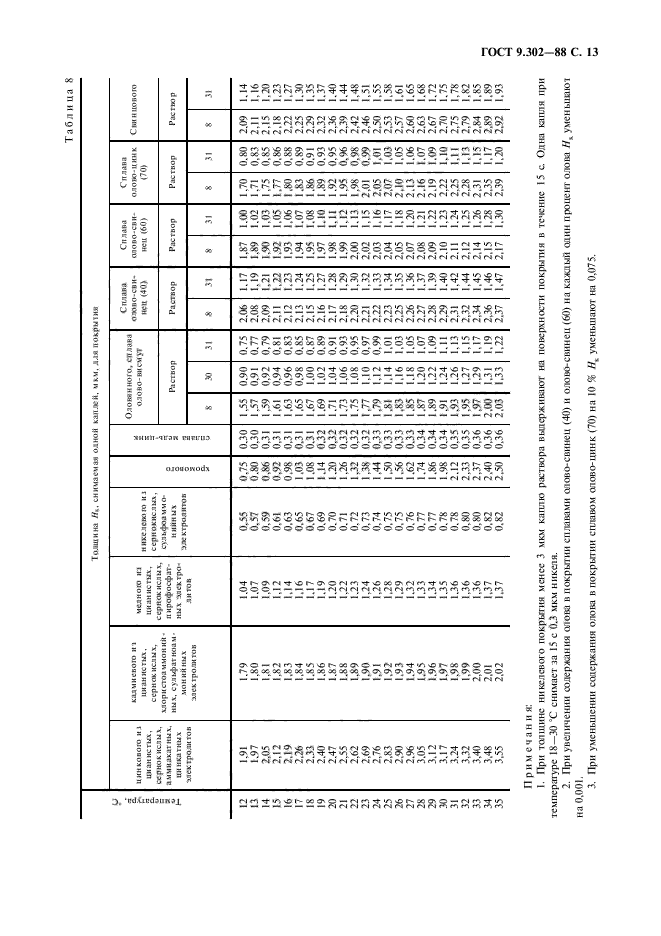  9.302-88