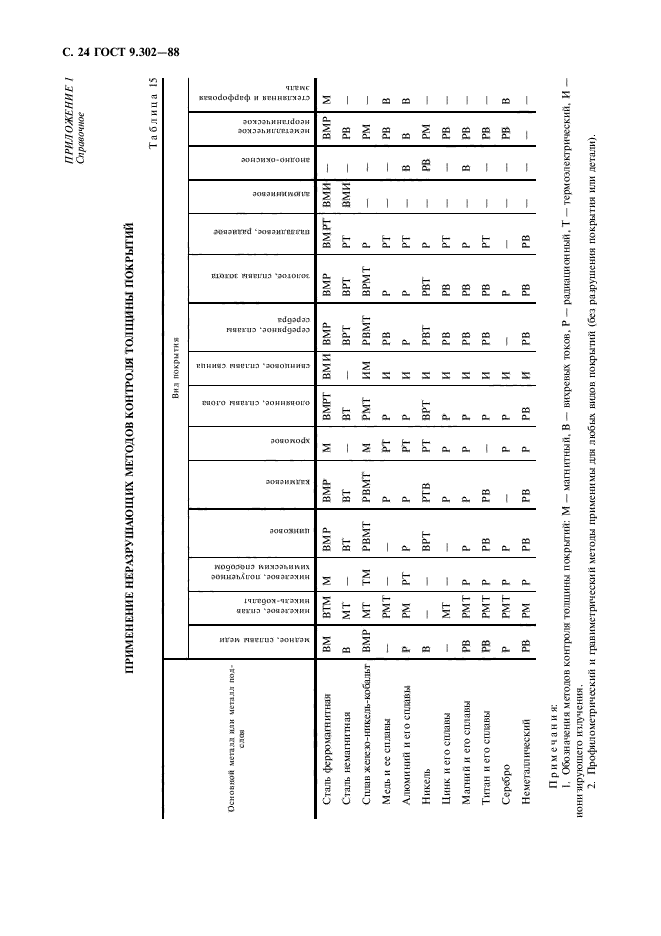  9.302-88