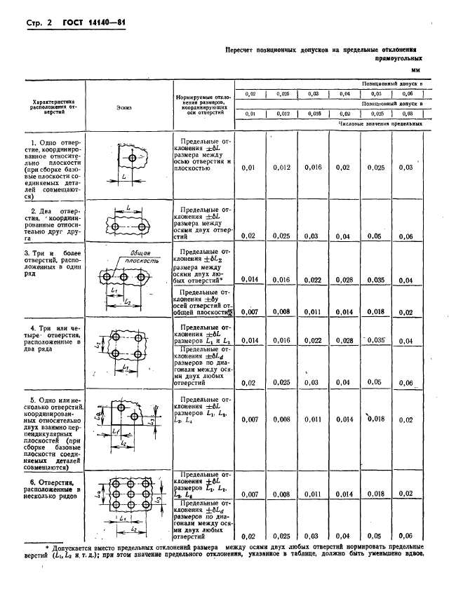  14140-81