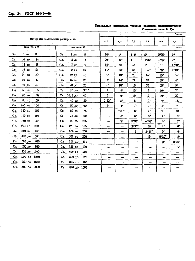  14140-81