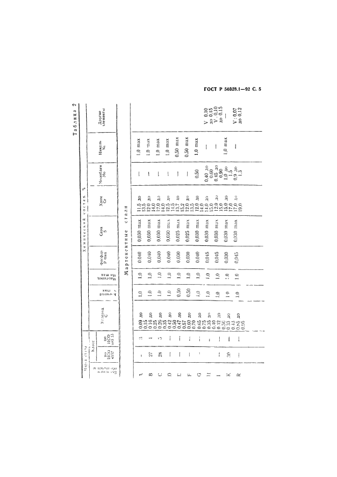   50328.1-92