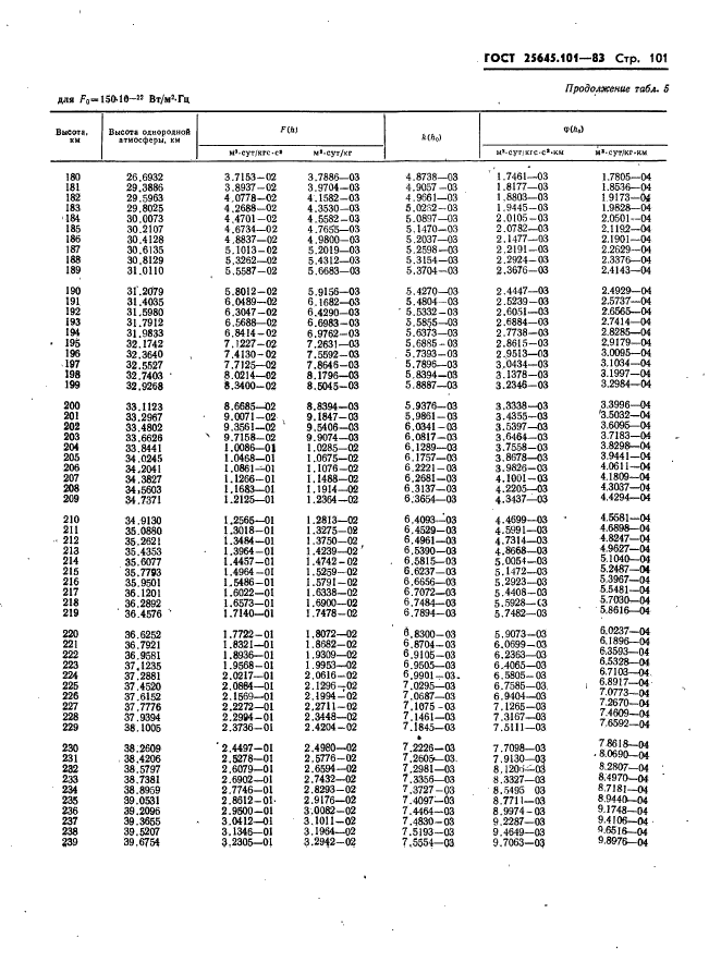  25645.101-83