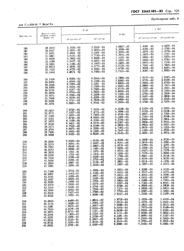  25645.101-83