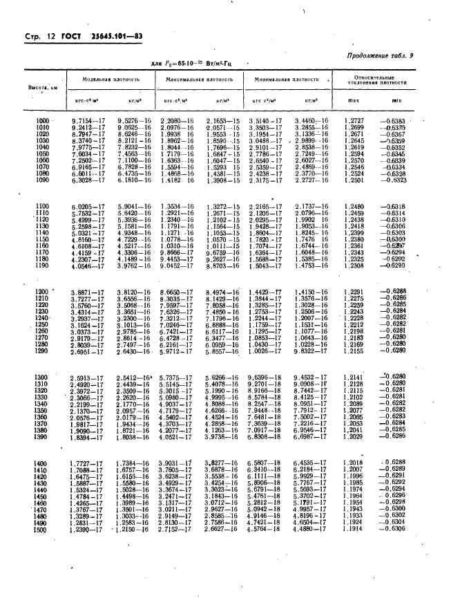  25645.101-83