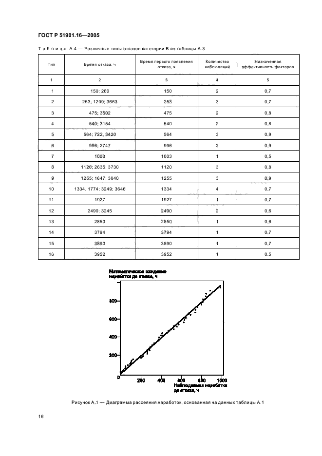   51901.16-2005