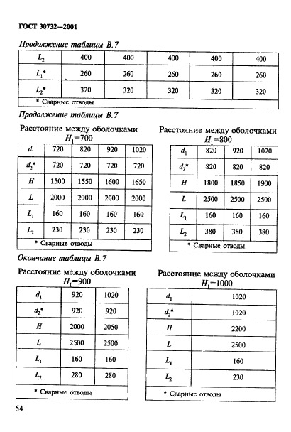  30732-2001