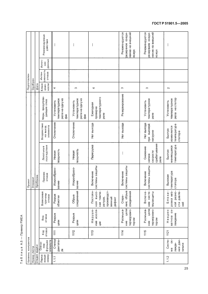   51901.5-2005