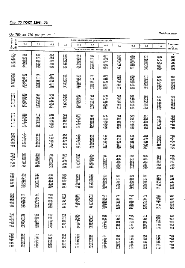  3295-73