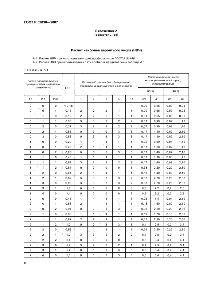   52830-2007