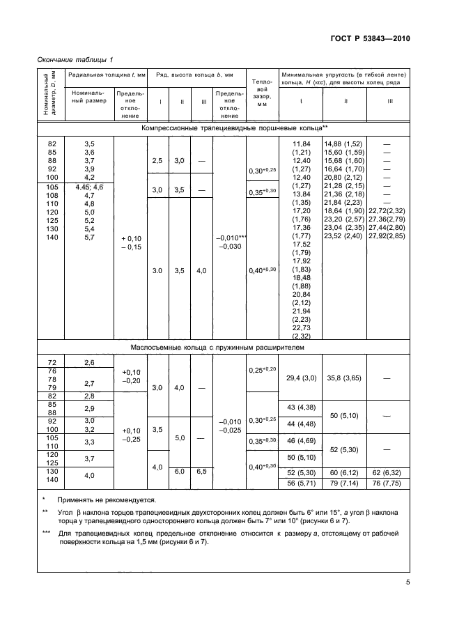   53843-2010