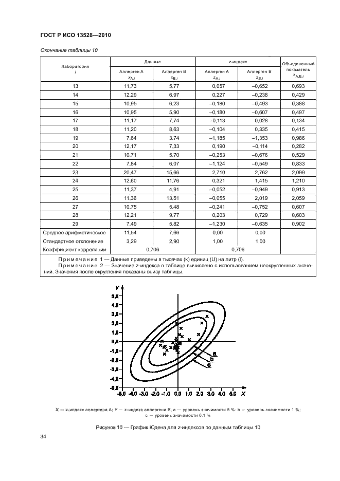    13528-2010