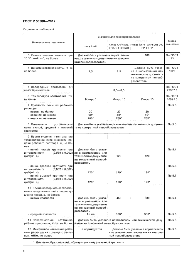   50588-2012