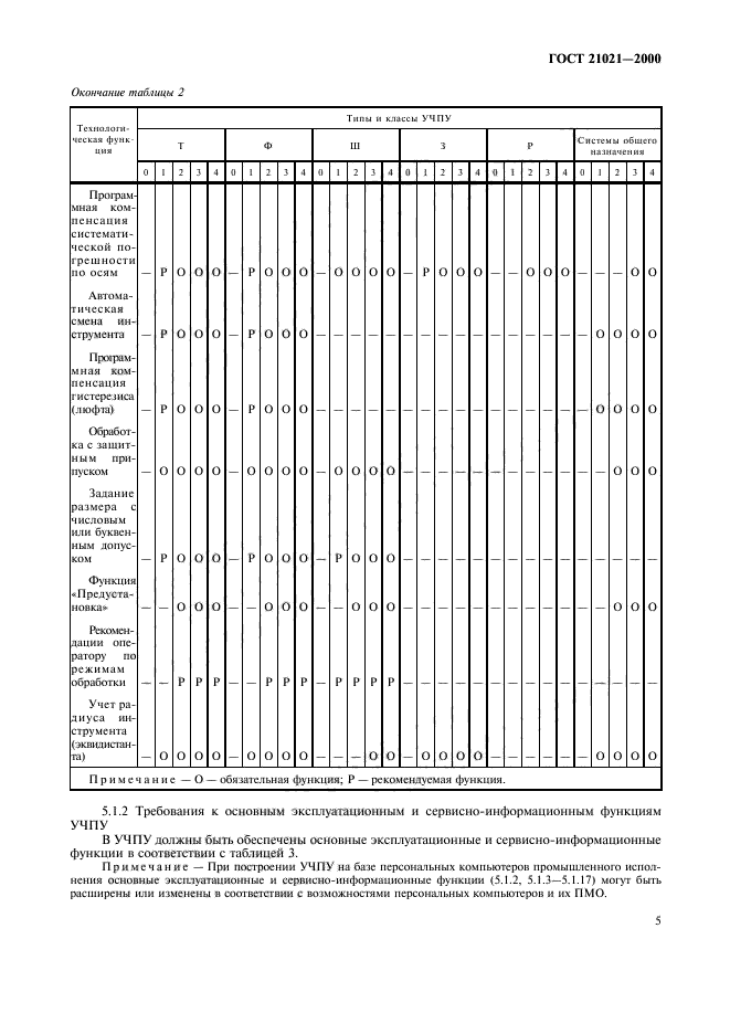  21021-2000