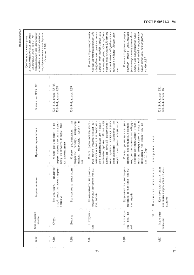   50571.2-94