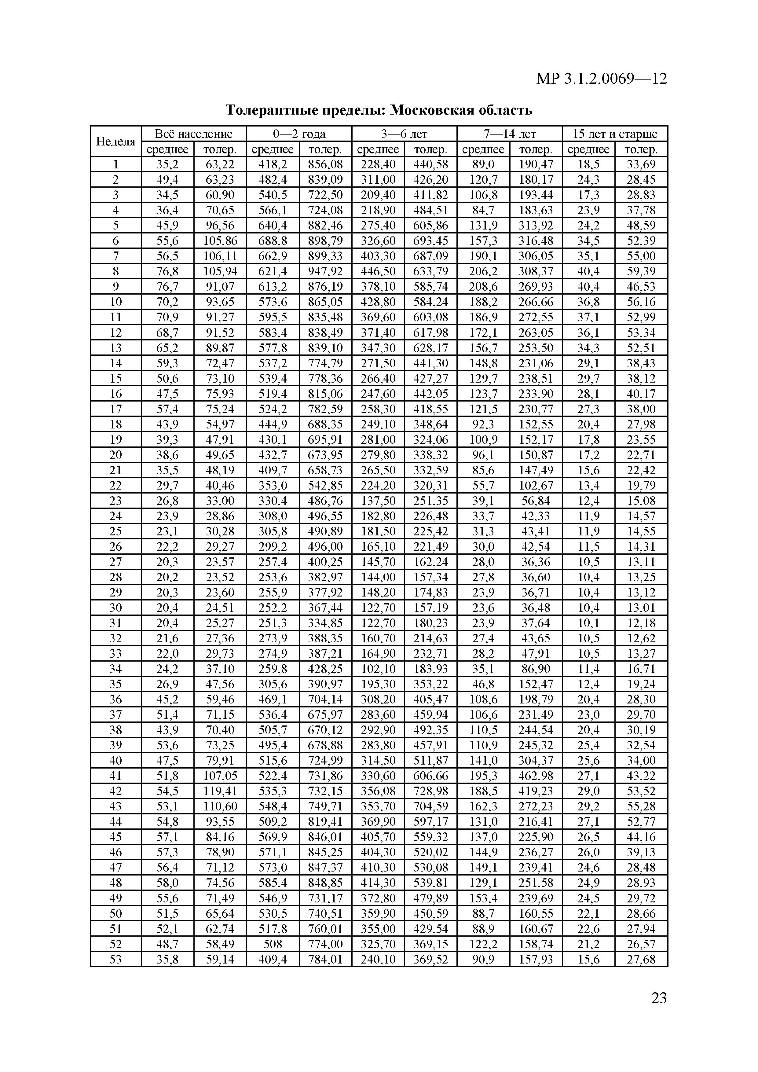 № МР 3.1.2.0069-12