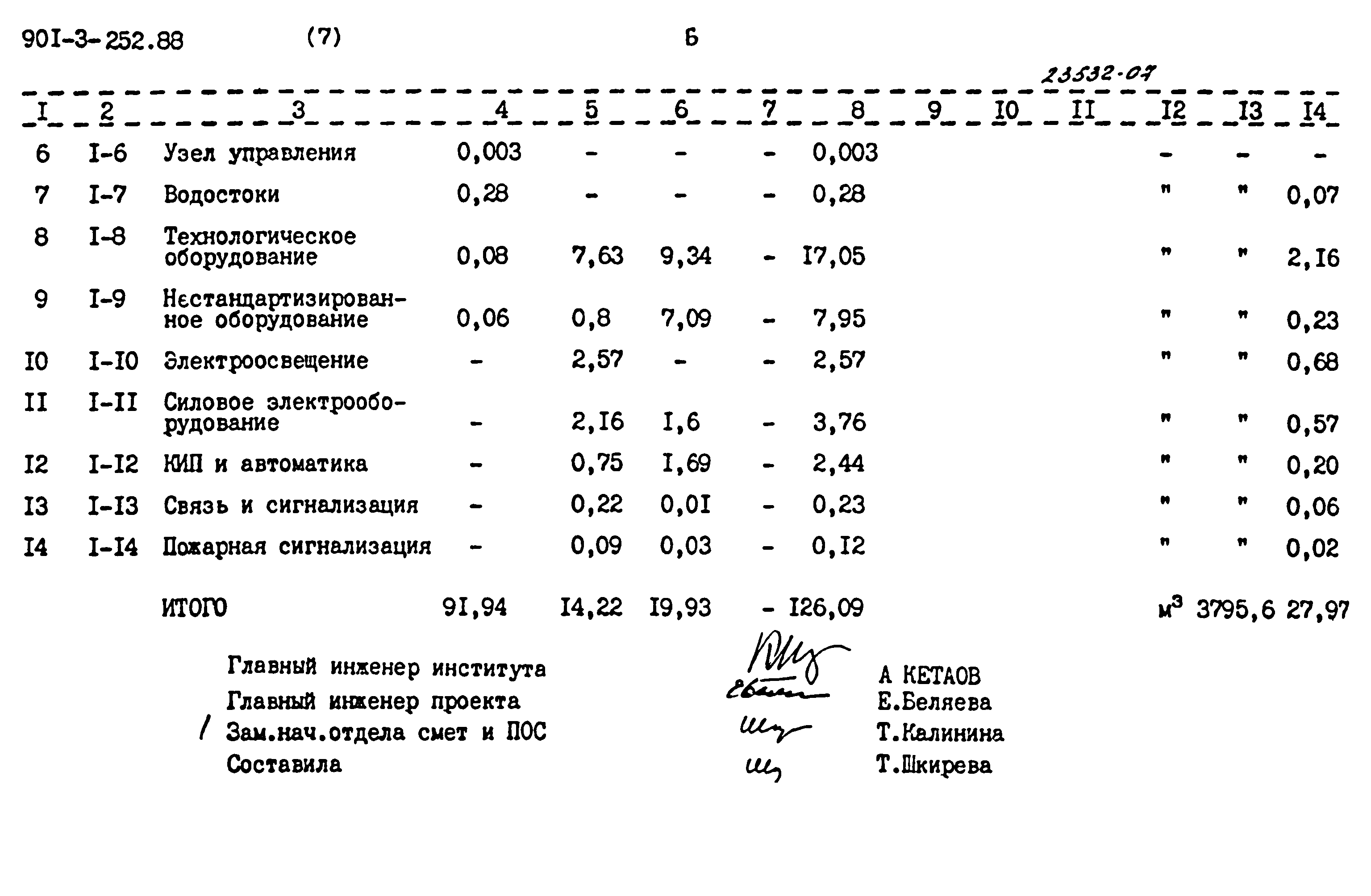 Типовой проект 901-3-252.88