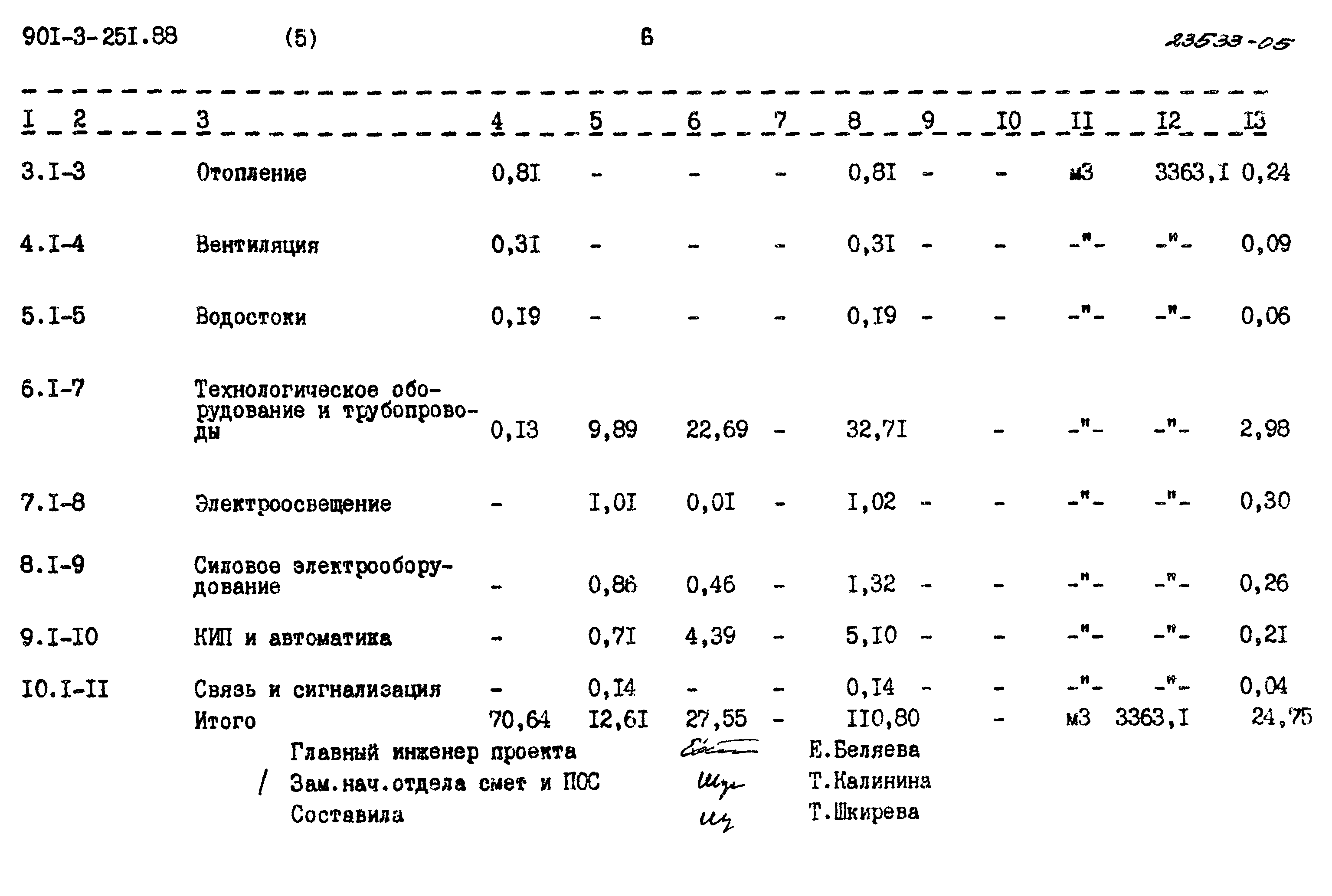 Типовой проект 901-3-251.88