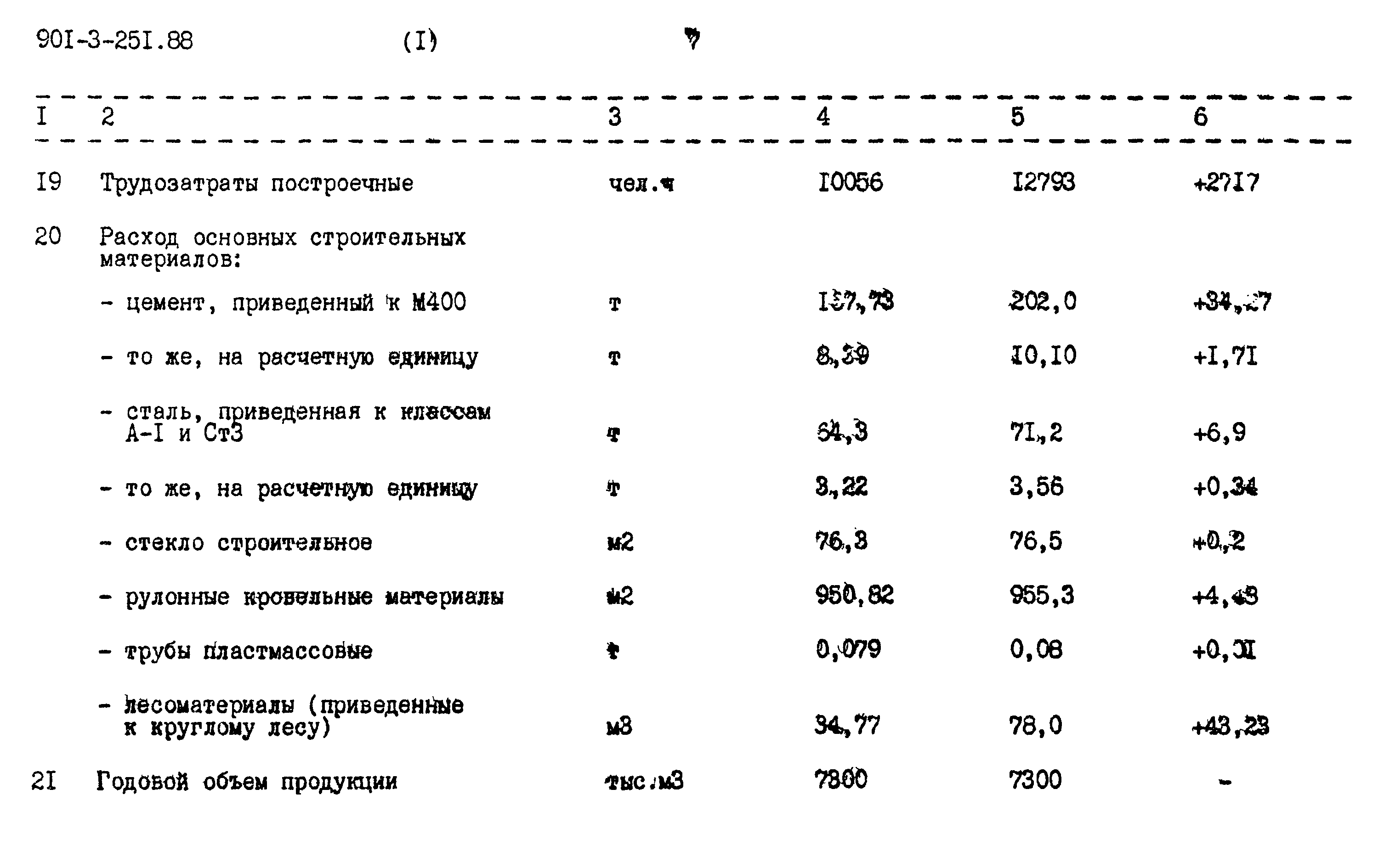 Типовой проект 901-3-251.88