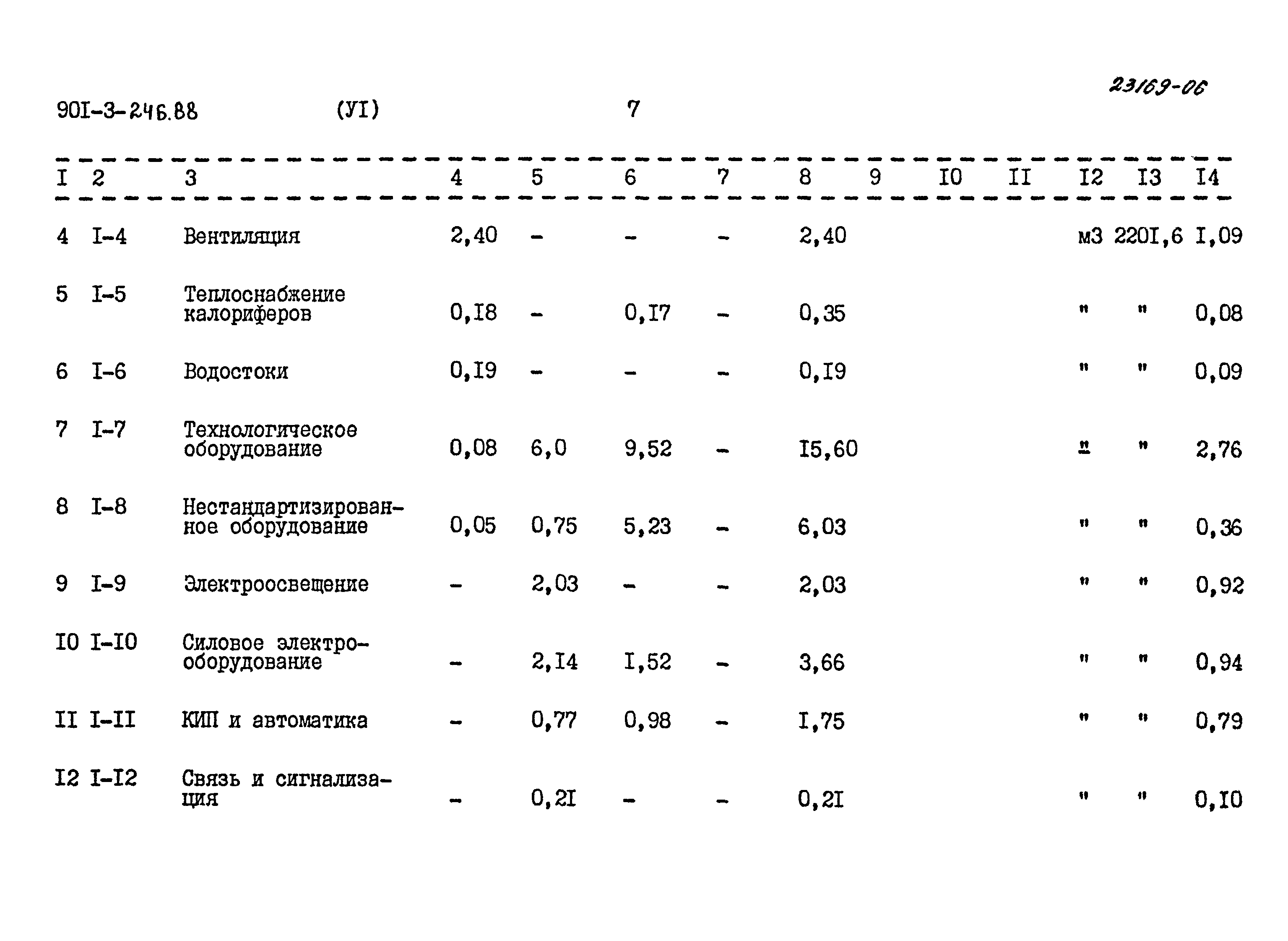 Типовой проект 901-3-246.88