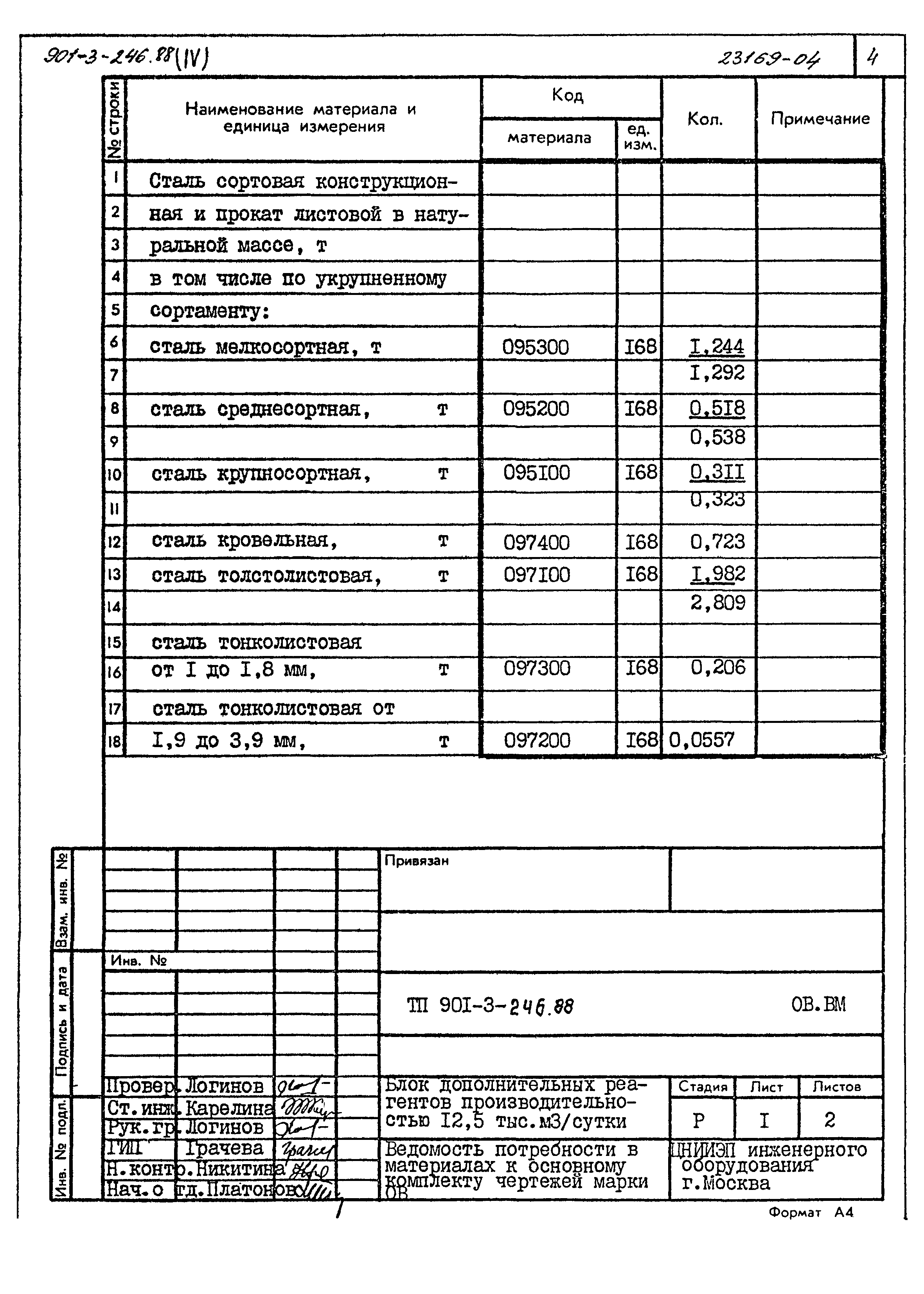 Типовой проект 901-3-246.88