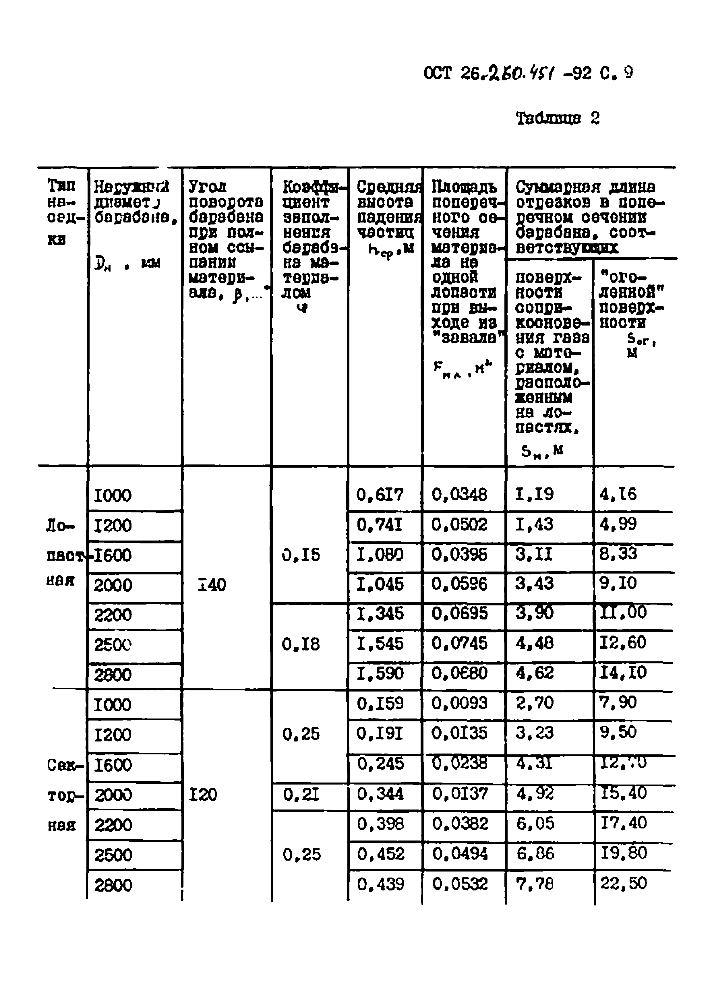 ОСТ 26.260.451-92