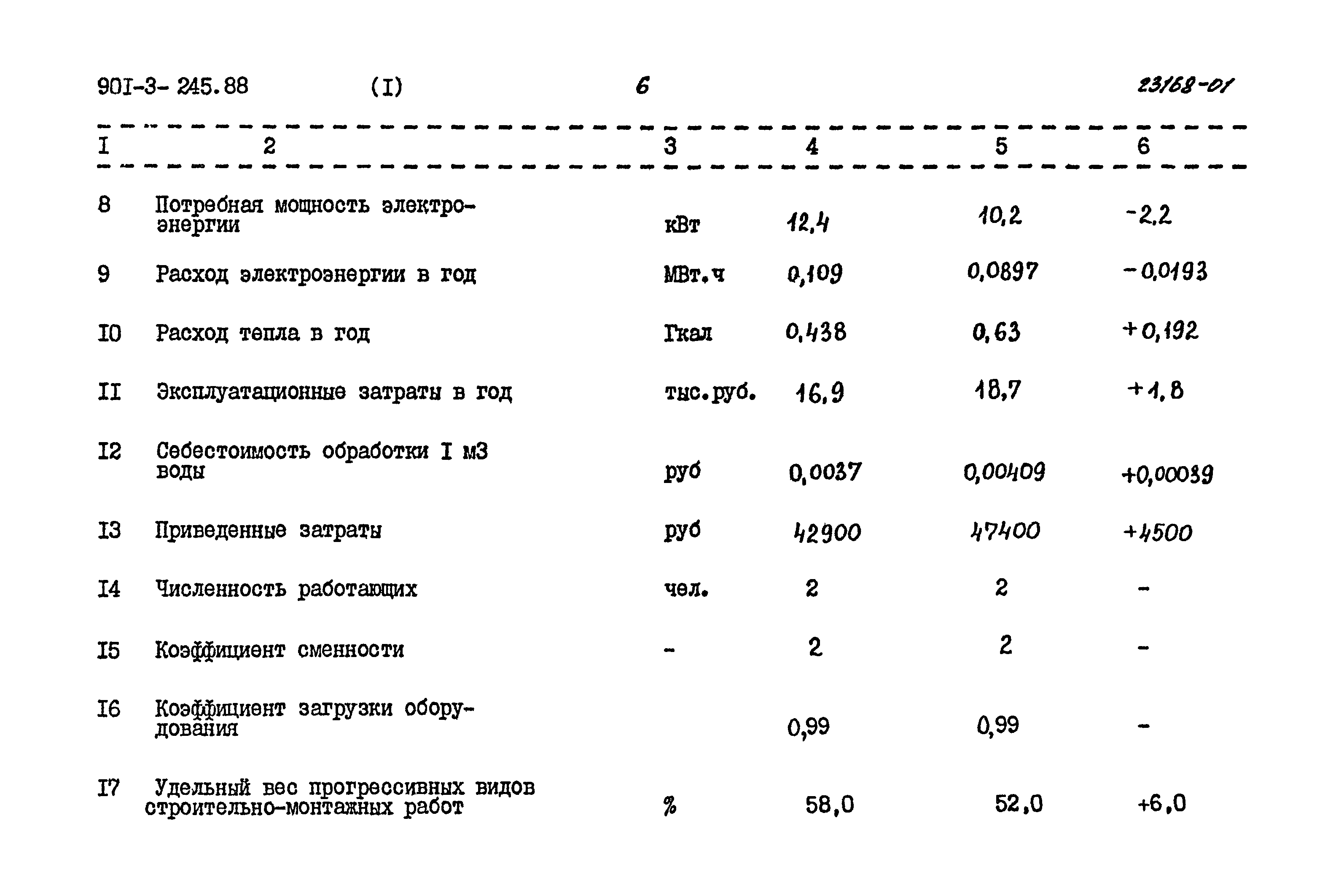 Типовой проект 901-3-245.88