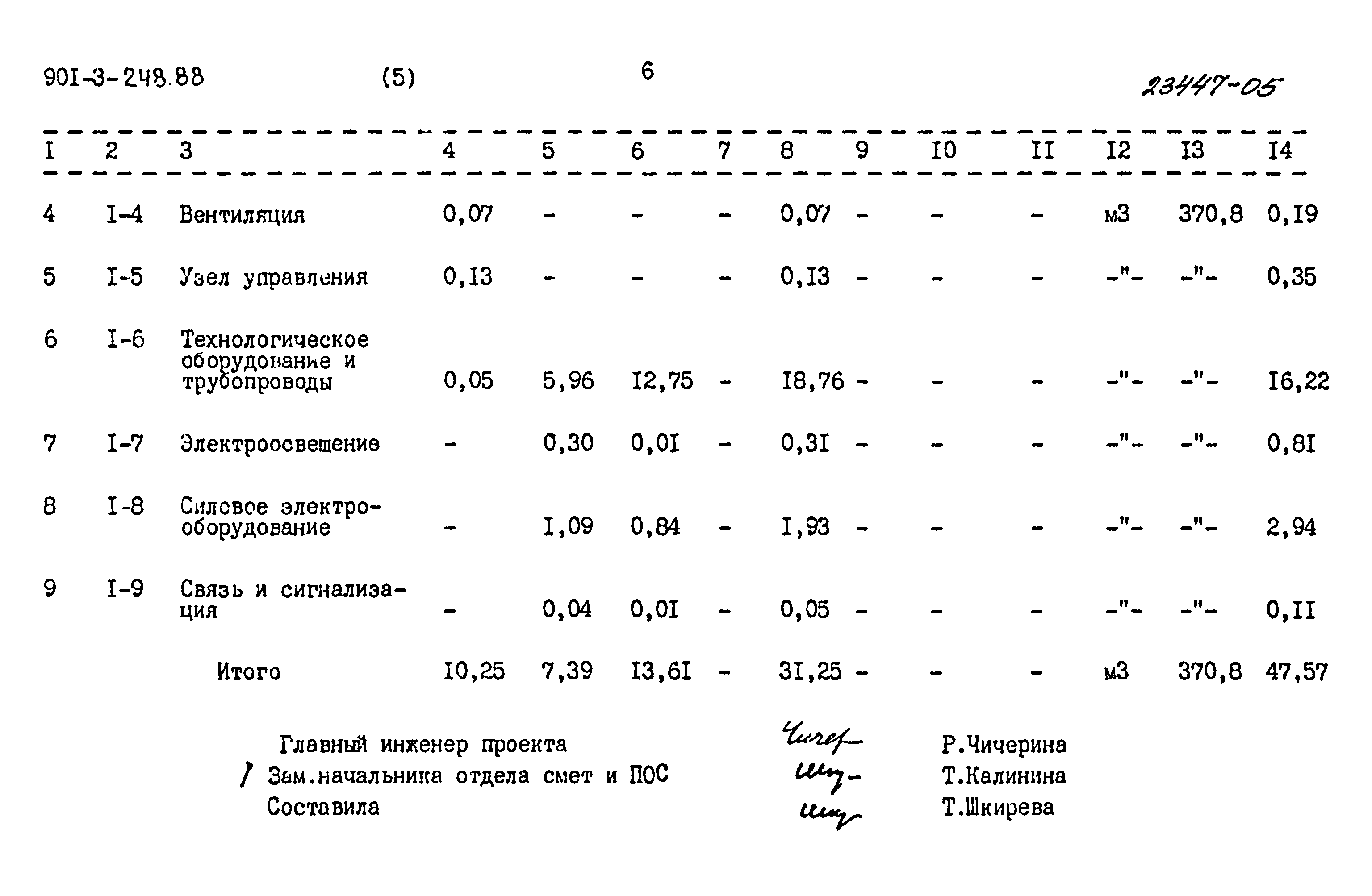 Типовой проект 901-3-248.88