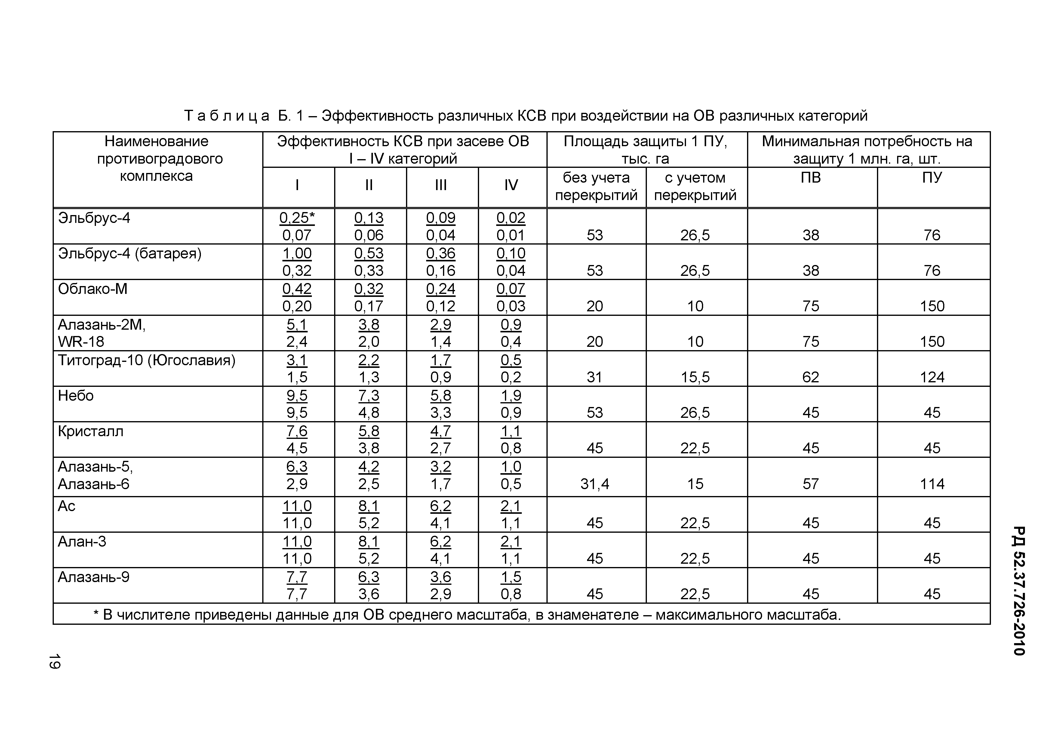 РД 52.37.726-2010