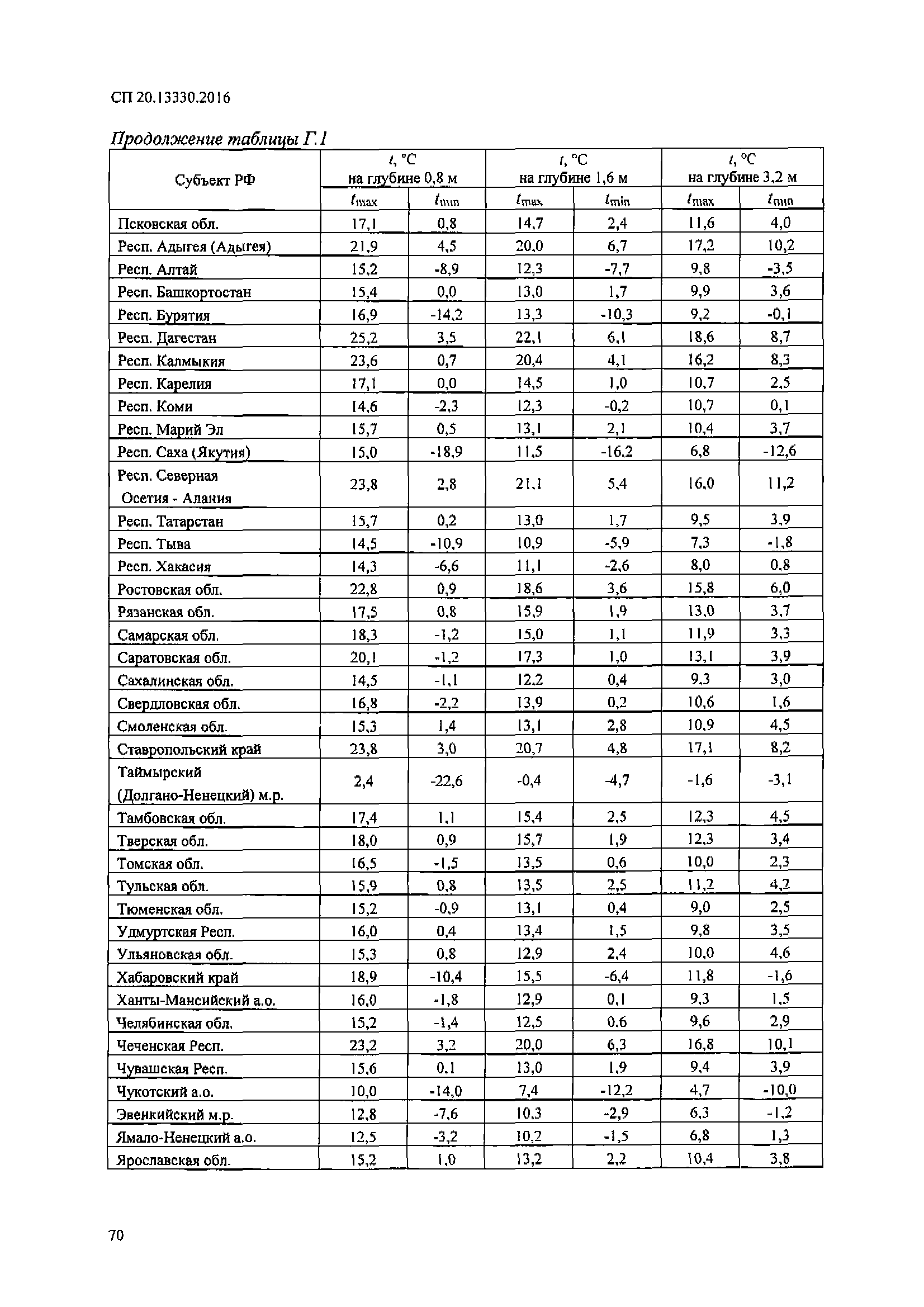 СП 20.13330.2016