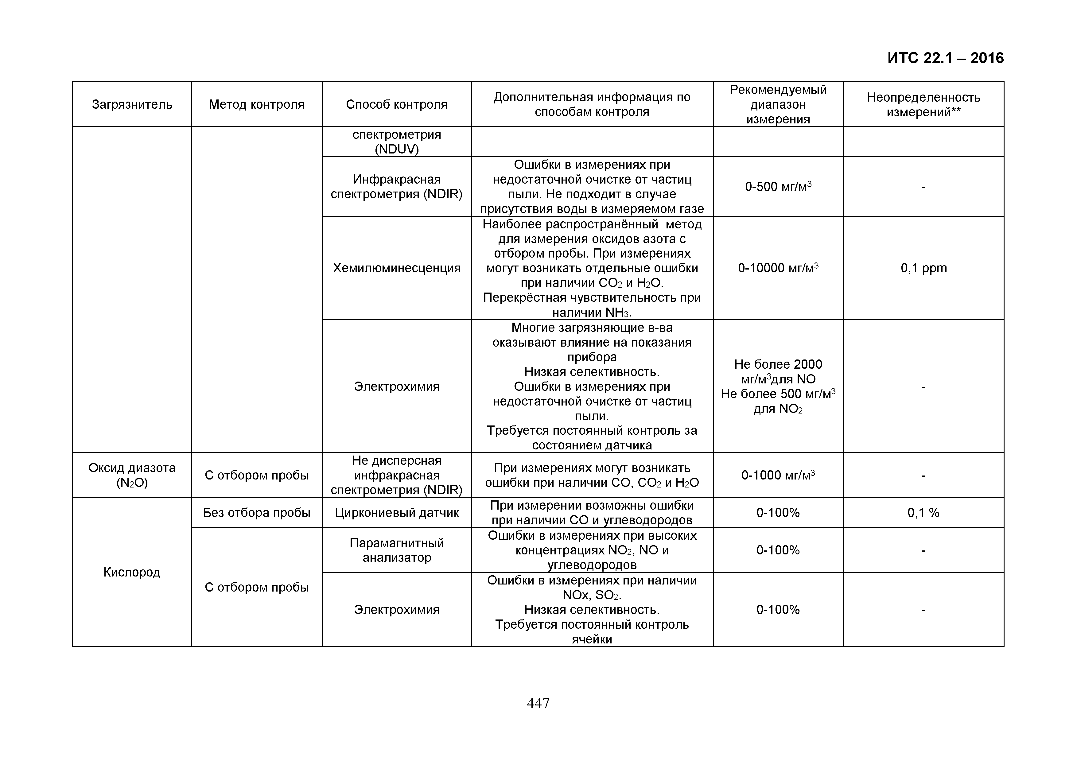 ИТС 22.1-2016