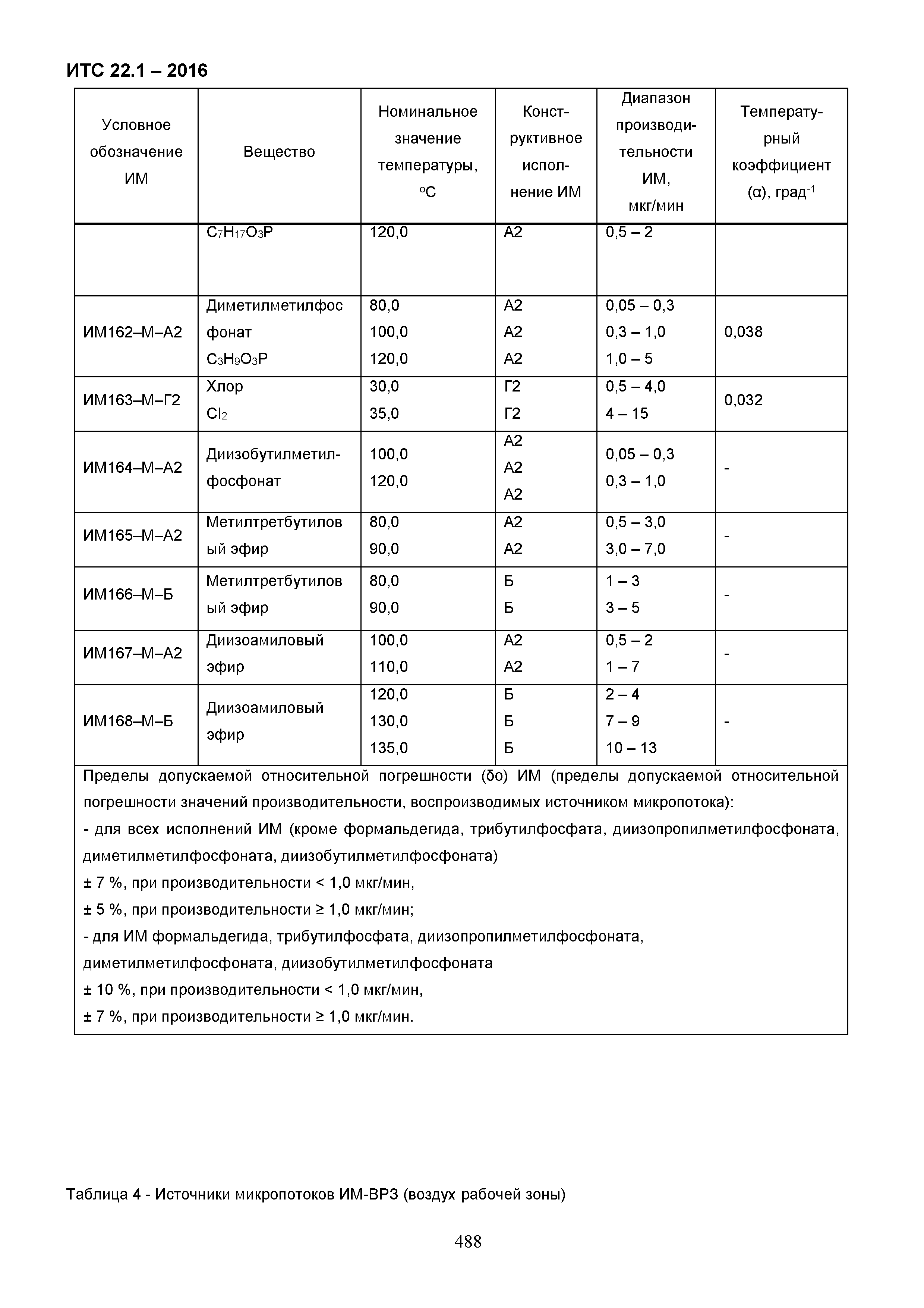 ИТС 22.1-2016