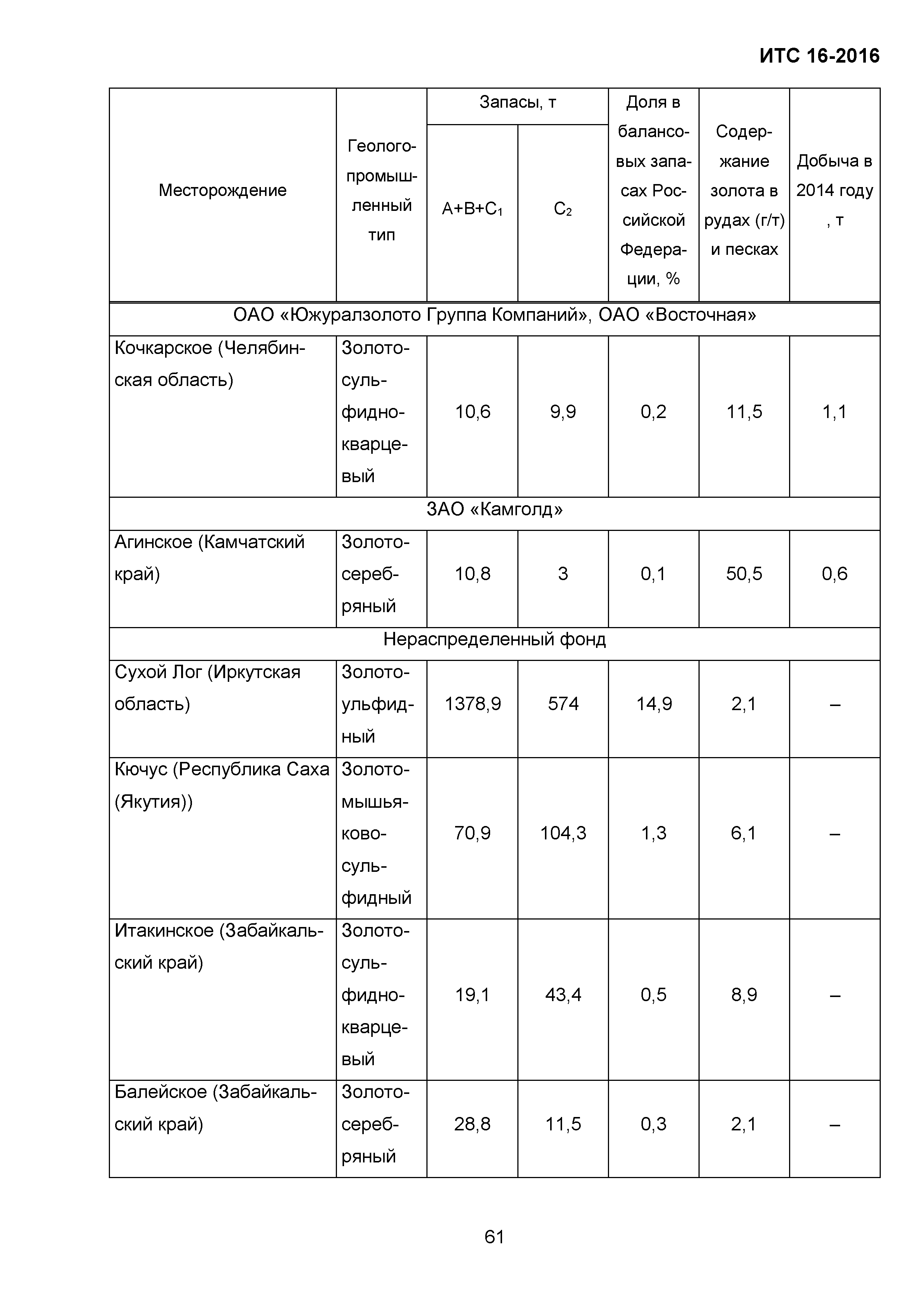 ИТС 16-2016