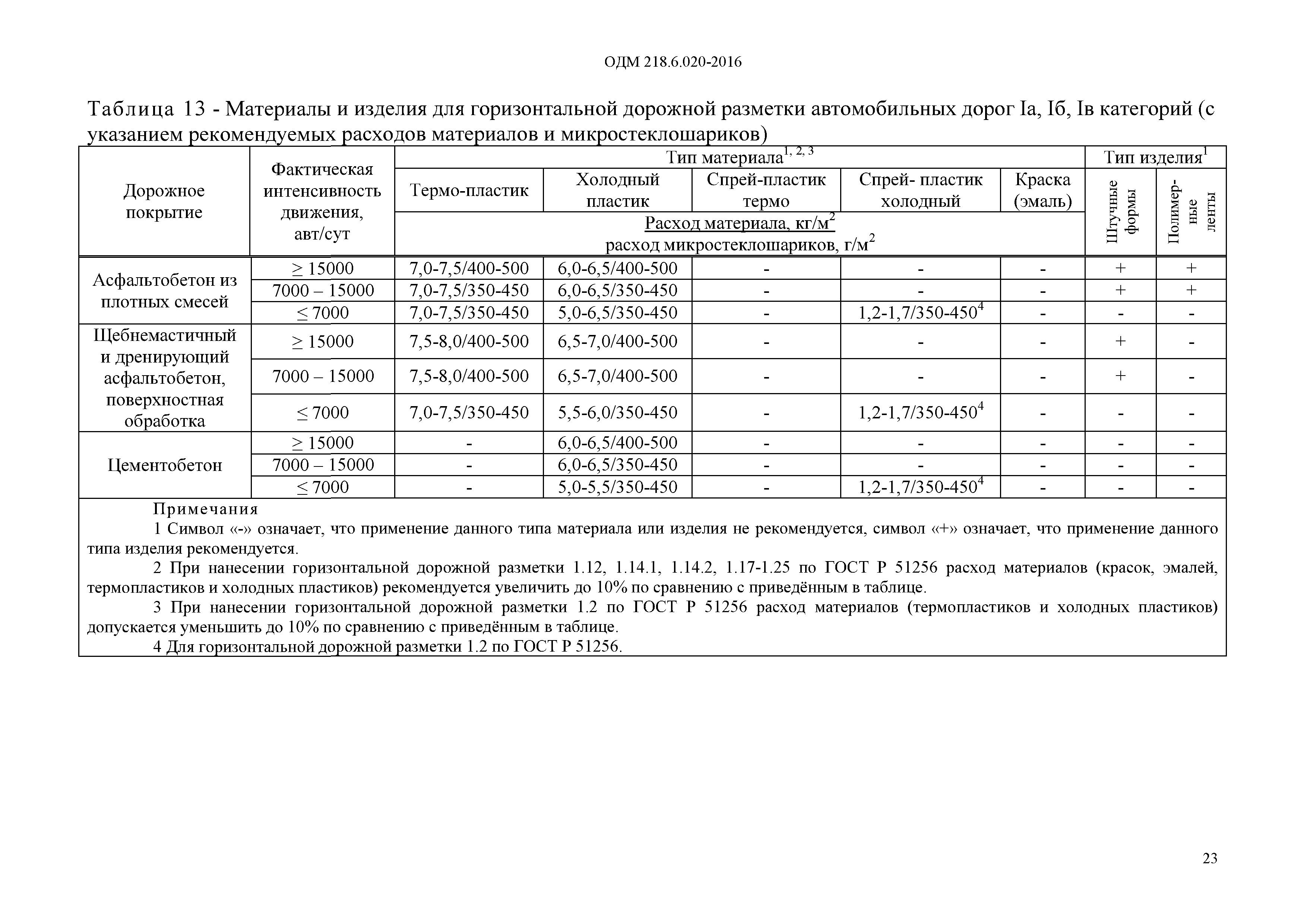 ОДМ 218.6.020-2016