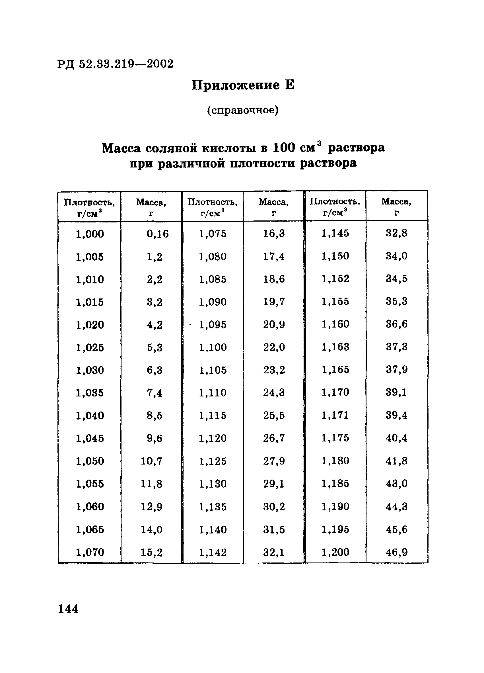 РД 52.33.219-2002