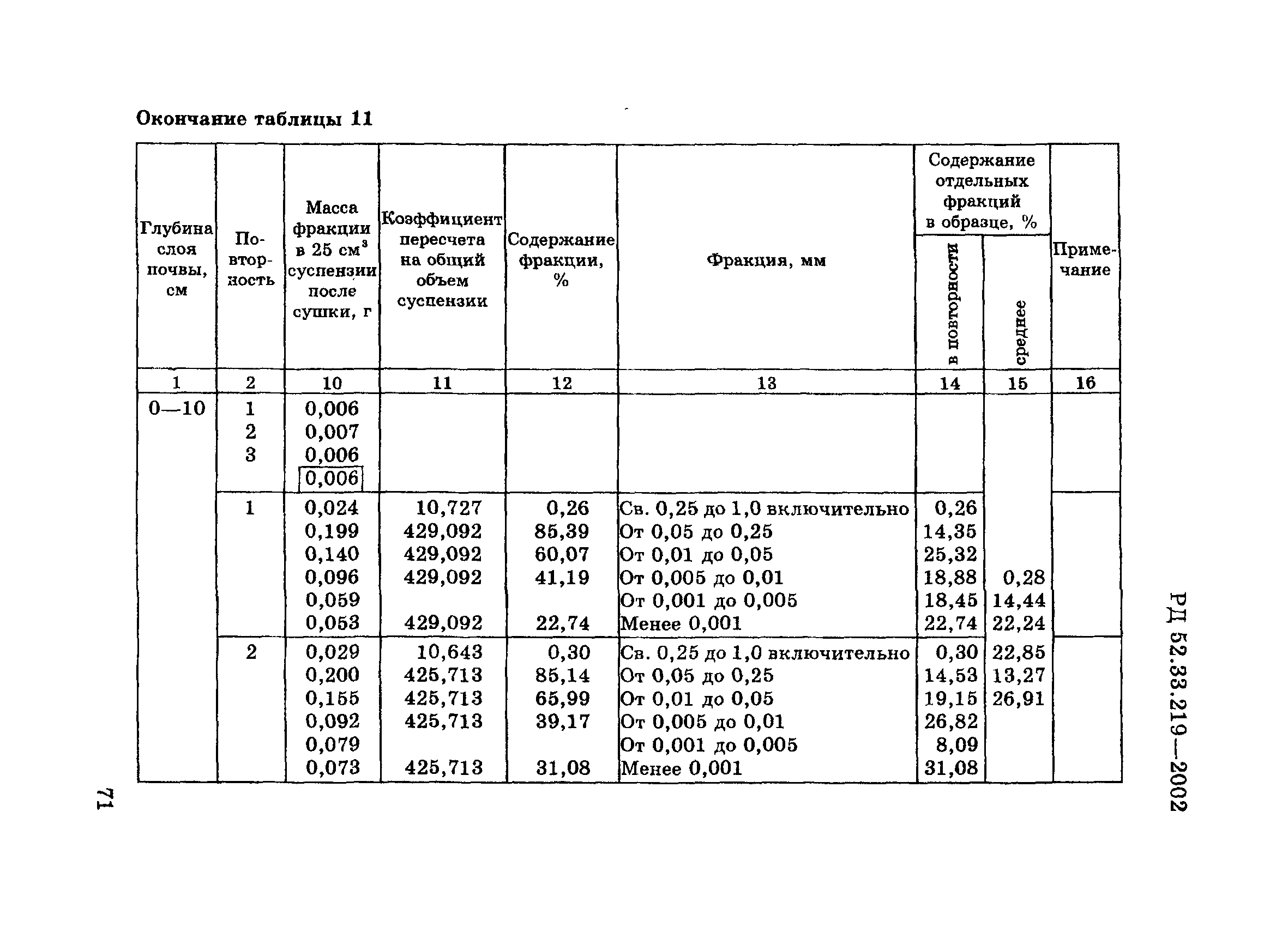 РД 52.33.219-2002