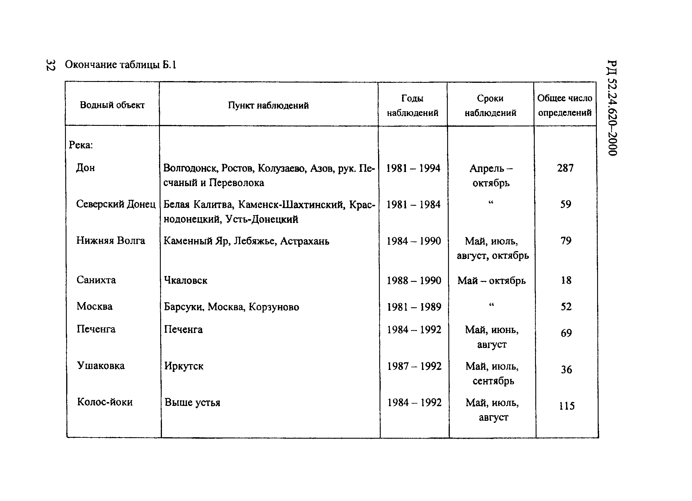 РД 52.24.620-2000