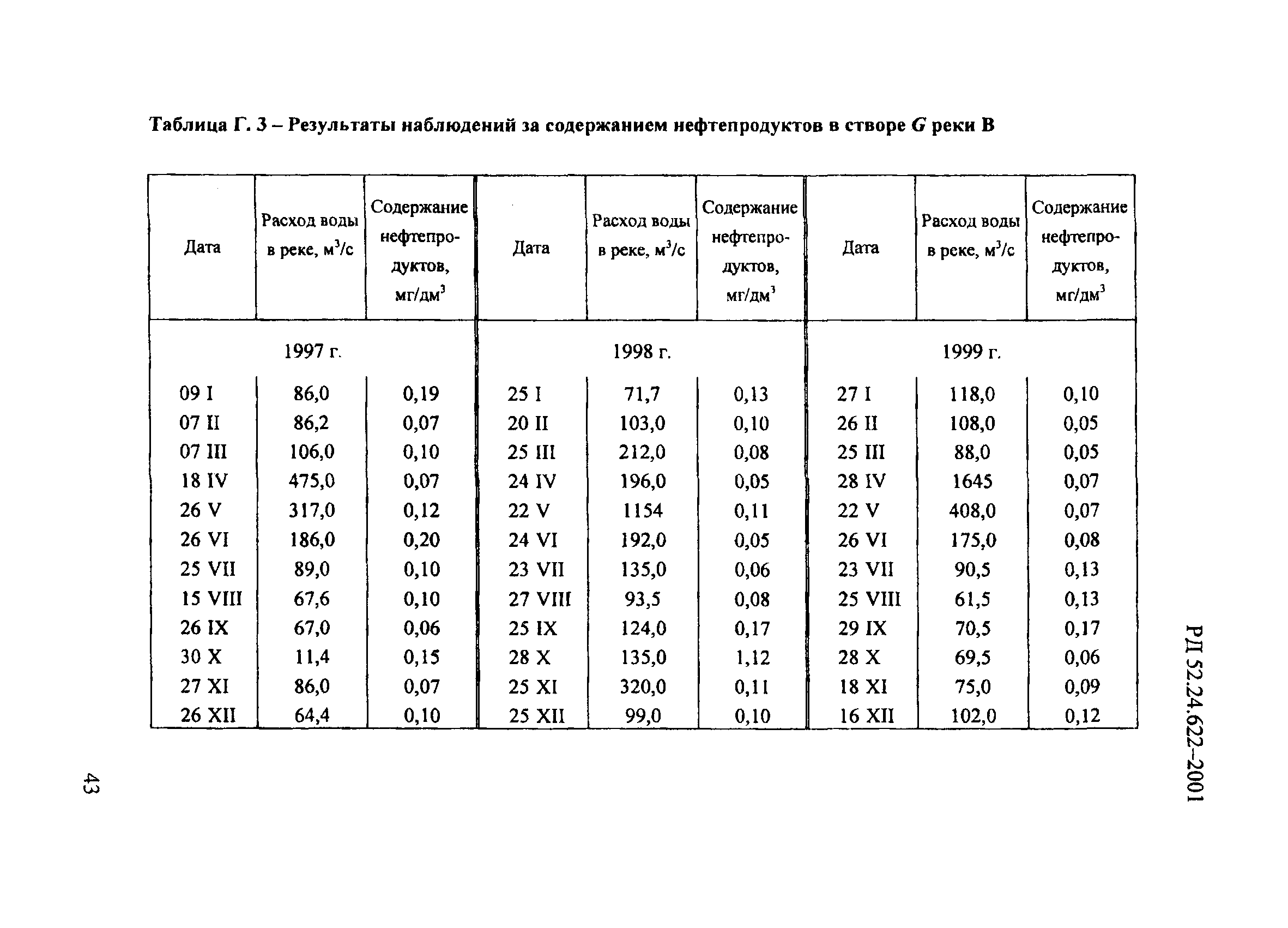 РД 52.24.622-2001