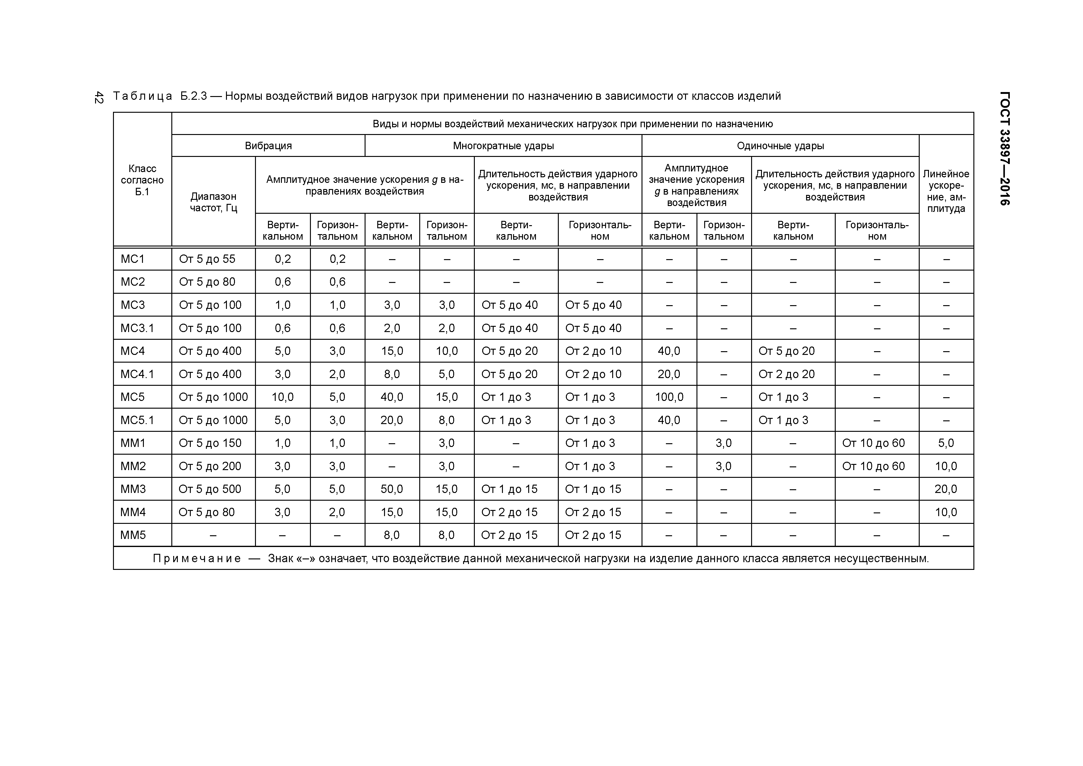 ГОСТ 33897-2016