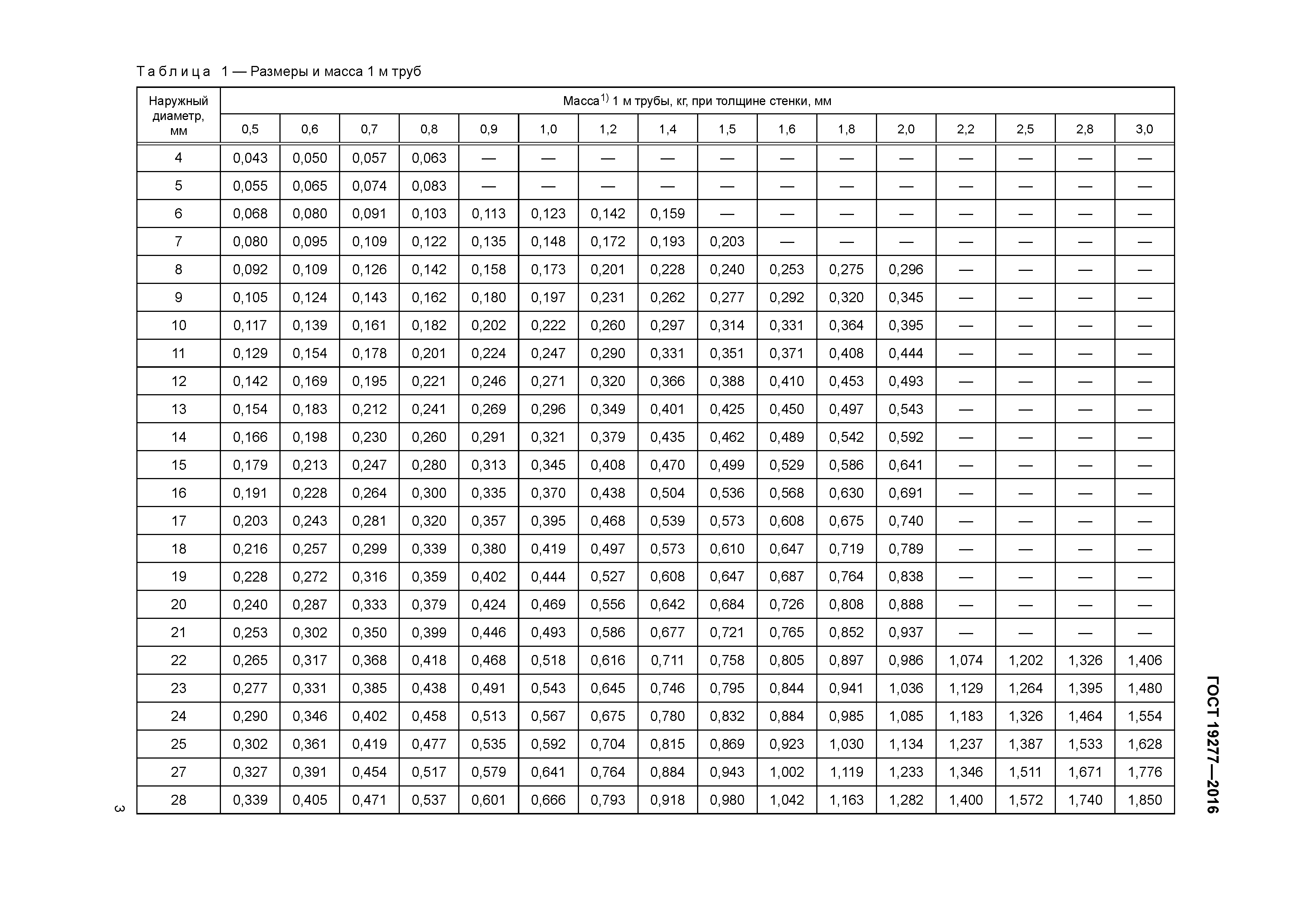 ГОСТ 19277-2016