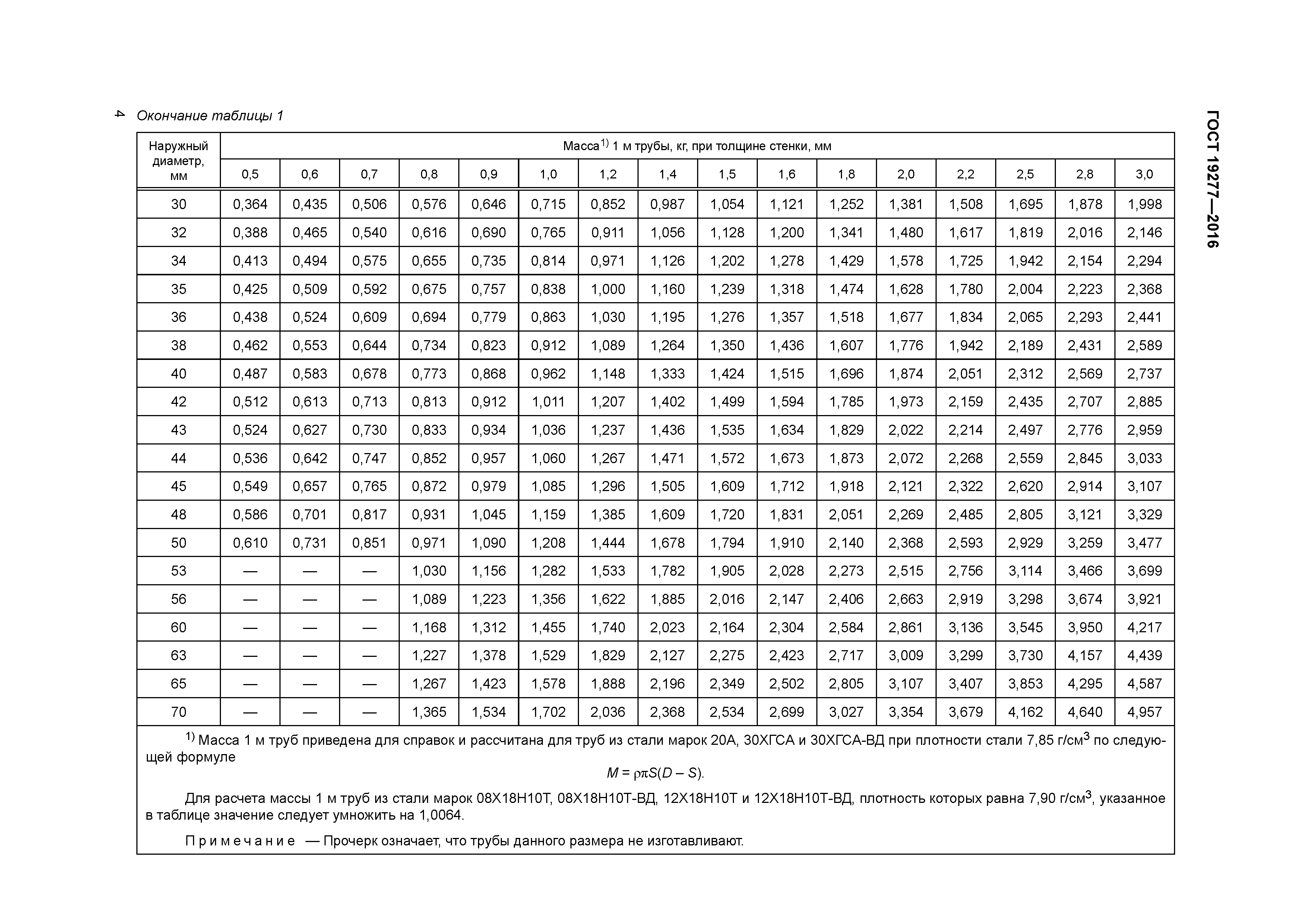 ГОСТ 19277-2016