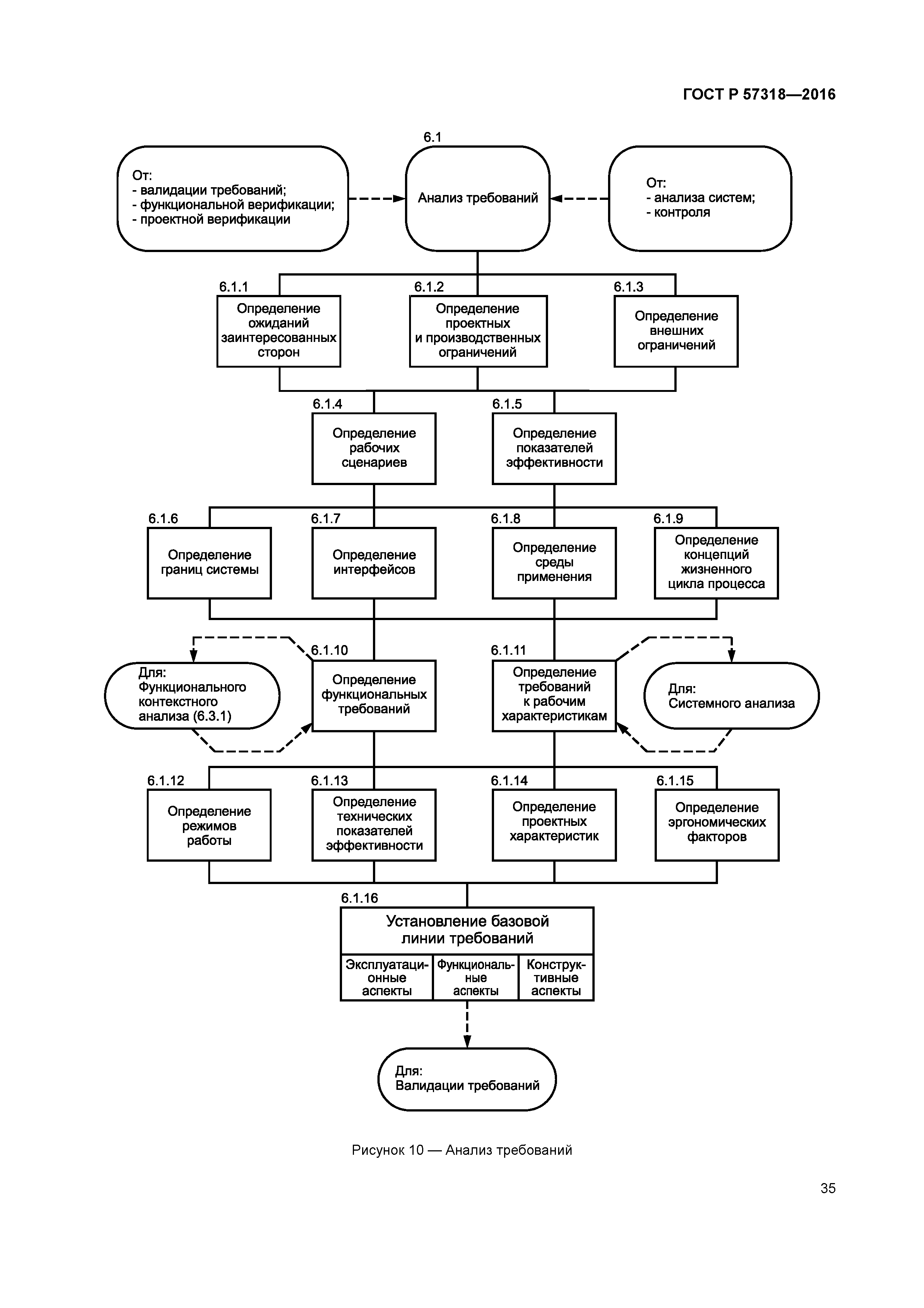 ГОСТ Р 57318-2016