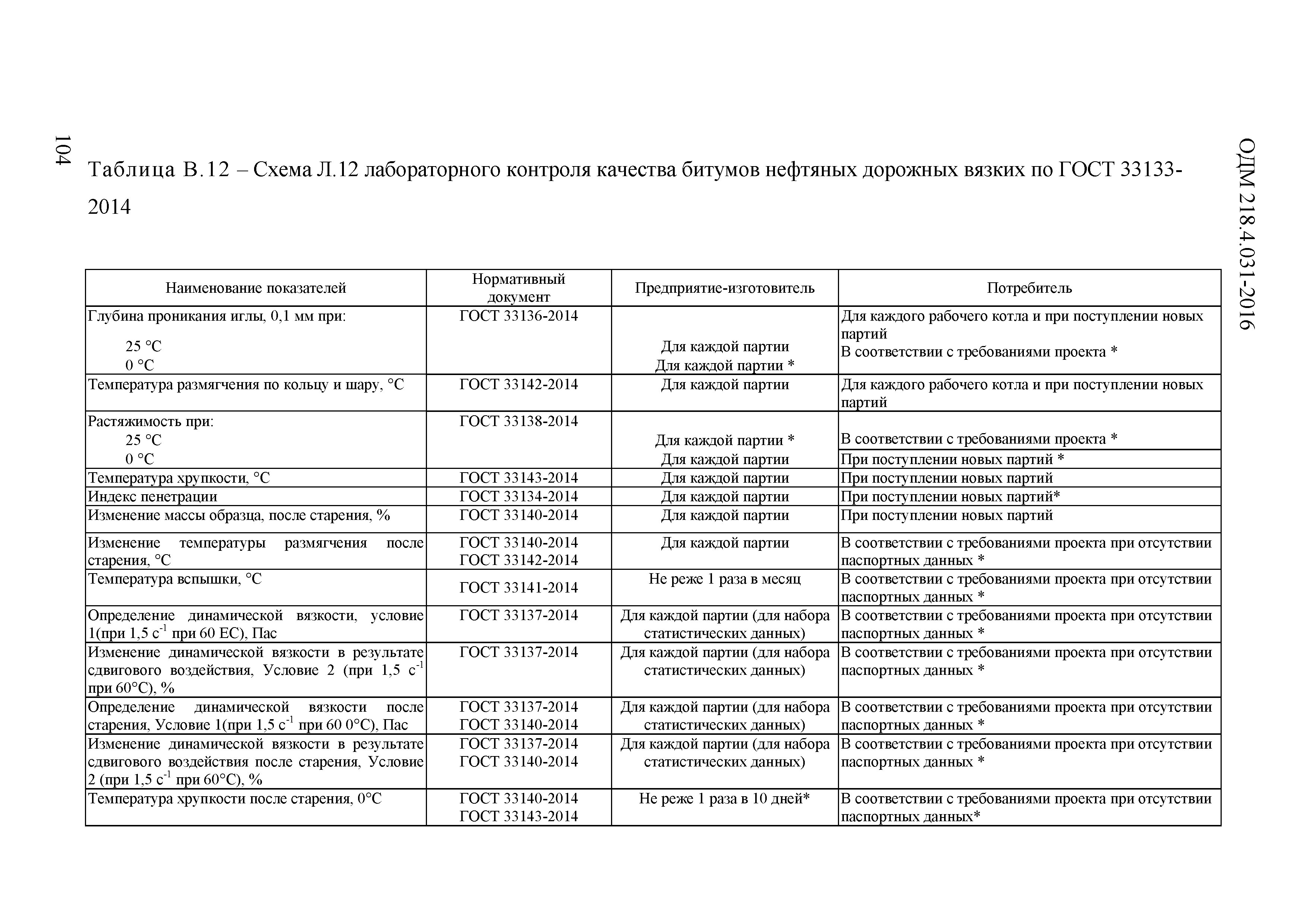 ОДМ 218.4.031-2016