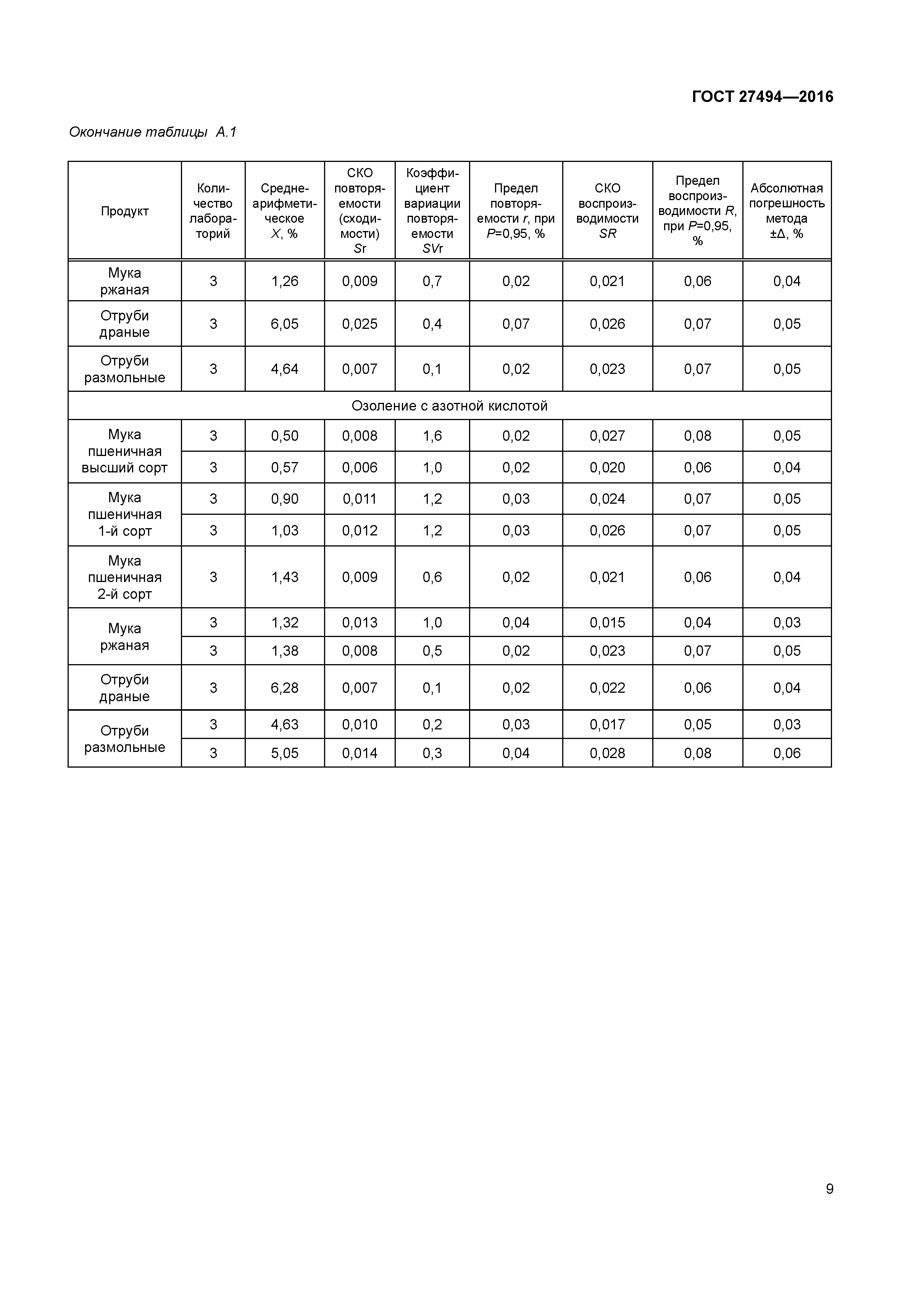 ГОСТ 27494-2016